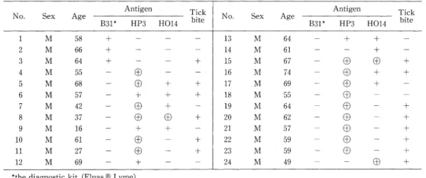Table  2  Seropositive  cases  for  antibodies  against  Borrelia   burgdoferi  in  the  forestry  workers  (1993)