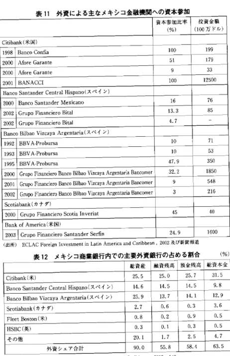 表  1 2 メキシコ商業銀行内での主要外資銀行の占める割合 - -+ ' ( %) 麓 資産 融 資残 高 現金残 高 ＼‖ 