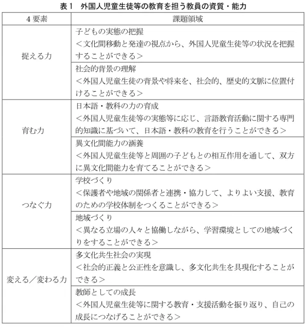 表 1  外国人児童生徒等の教育を担う教員の資質・能力  4 要素  課題領域  捉える力  子どもの実態の把握  ＜文化間移動と発達の視点から、外国人児童生徒等の状況を把握することができる＞  社会的背景の理解  ＜外国人児童生徒の背景や将来を、社会的、歴史的文脈に位置付 けることができる＞  育む力  日本語・教科の力の育成  ＜外国人児童生徒等の実態等に応じ、言語教育活動に関する専門的知識に基づいて、日本語・教科の教育を行うことができる＞  異文化間能力の涵養  ＜外国人児童生徒等と周囲の子どもとの相