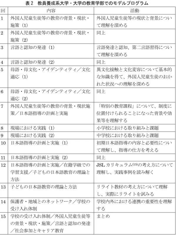 表 2  教員養成系大学・大学の教育学部でのモデルプログラム  回  内容  活動  1  外国人児童生徒等の教育の背景・現状・ 施策（1）  外国人児童生徒等の現状と背景について理解を深める 2  外国人児童生徒等の教育の背景・現状・ 施策（2）  同上  3  言語と認知の発達（1）  言語発達と認知、第二言語習得につい て理解を深める 4  言語と認知の発達（2）  同上  5  母語・母文化・アイデンティティ／文化 適応（1）  異文化接触と文化変容について基本的な知識を得て、外国人児童生徒のおか 