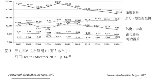 図 3 　死亡率の主な原因（１万人あたり）