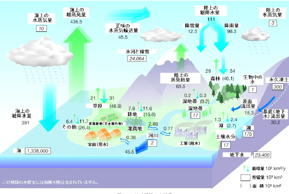 図 3-1  地球規模の水循環 