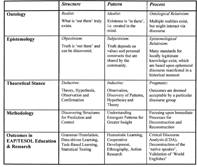 Table 1 Research Paradigms and their Implications for TESOL and EAP