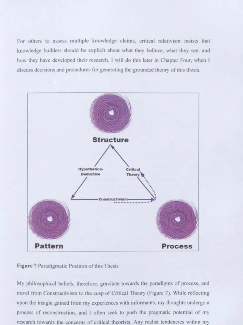 Figure 7 Paradigmatic Position of this Thesis