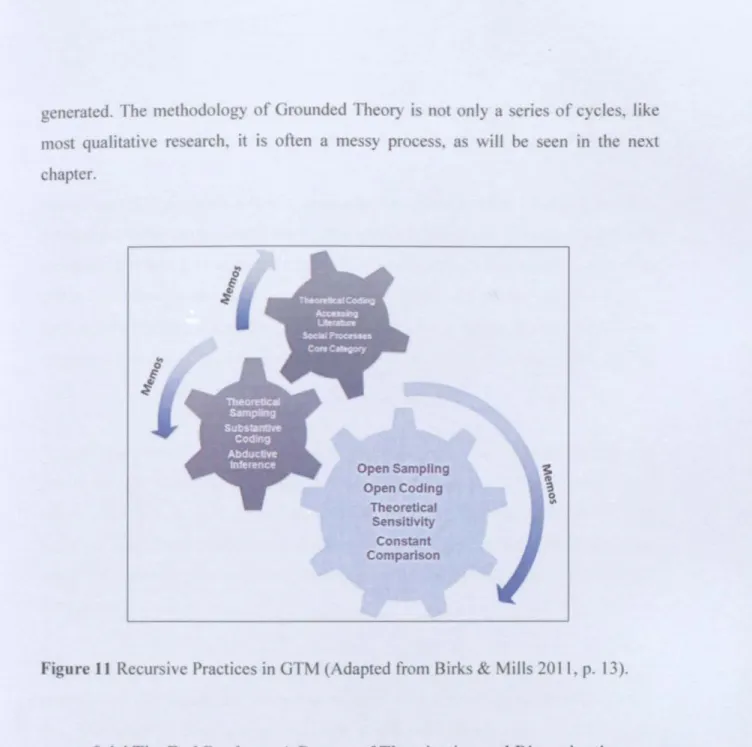 Figure 11 Recursi\ e Practices in GTM (Adapted from Birks &amp; Mills 20 II. p. 13).
