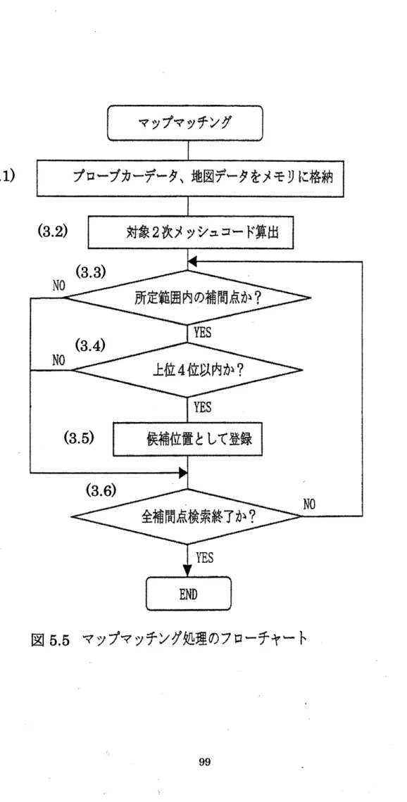 図 5. 5 マップマッチング処理のフローチャート(3.1)