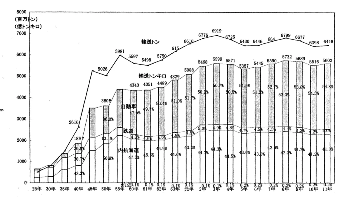 図 2. 1 国内貨物輸送の遷移