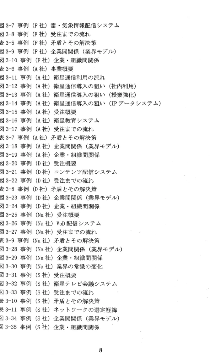 図 3 ‑ 7 事例 図 3 ‑8 事例 表 3 ‑5事例 図 3 ‑9 事例 図 3 ‑1 0事例 表 3‑6 事例 図 3 ‑11事例 図 3 ‑1 2事例 図 3 ‑1 3事例 図 3 ‑1 4事例 図 3 ‑1 5事例 図 3‑1 6 事例 図 3 ‑1 7 事例 表 3 ‑ 7 事例 図 3 ‑1 8事例 図 3 ‑1 9事例 図 3 ‑20事例 ( F 社)雷 ･気象情報配信 システ ム(F社)受注までの流れ(F社)矛盾 とその解決策(F社)企業間関係 (業界モデル)(F社)企業 ･組織 間関係