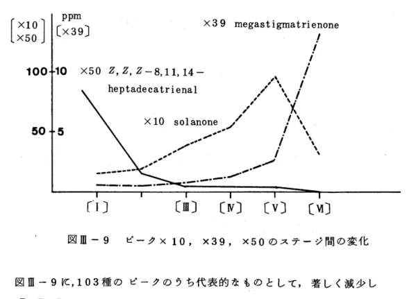 図 Ⅲ ‑ 9 に ,1 03 種 の ピー クの うち代 表 的 な もの と して, 著 し く減 少 し た Z ,Z,Z‑ 8, ll , 14‑ he pt adec atri enal(× 50 ), 逆 に 増 加 し た m! gasti gmatri e none(×39) , お よび量 の 多か った solanone(×10 )の変 化 を示 す｡ Ⅲ ･2 ･2 主 成 分 分析 によ る 10 5種 の ピー クの変 動 の 解 析 水府 葉 たば こ香気 は ス テ ージ 〔 