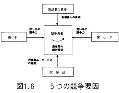 図 1. 6 5 つの競争要因