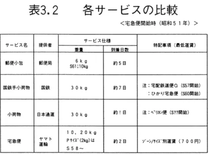 表 3 . 2 各サービスの比較 <宅 急便 開始 時 ( 昭和 51 年) > サ ー ビス名 提供 者 サ ー ビス仕様 特記事項 ( 轟低違貰) 壬雷 到着 日数 郵便小包 軒便薦 S 61日Ok 6kg g 約 5日 国鉄 羊小荷物 囲鉄 30kg 約 7日 注 :宅だ鉄道 便 :ひか り等急便 ( 0 ( S S 56 0 7 開始)甫始) 小荷物 田藩通運 30kg 約 fB 注 :ヘ● リ 力ン 便 ( S? ? 帝位) 宅 急便 ヤマ ト董輪 Pサ巾 S58‑ 10
