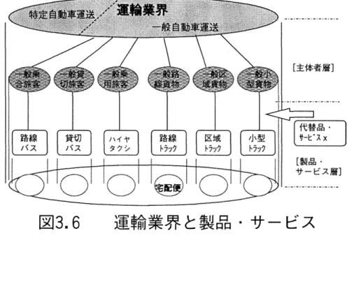 図 3 . 6 運輸業界 と製品 ･サービス