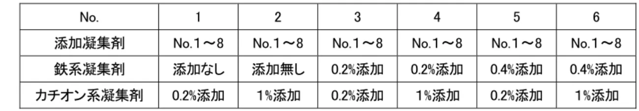 表 -2.2.5-2  遠心脱水機による実験条件 