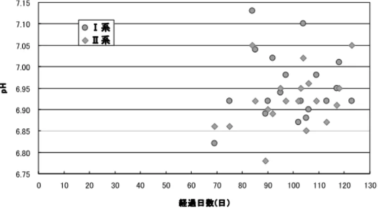 表 -2.2.5-9  汚泥破砕ポンプ（消化無し）の測定結果      脱水前  7-1  7-2  7-3  7-4  7-5  7-6  鉄系      0mL  0mL  0.65mL(0.2%) 0.65mL(0.2%) 1.30mL(0.4%)  1.30mL(0.4%) カチオン系      1.04mL(0.2%)  5.18mL(1%) 1.04mL(0.2%) 5.18mL (1%) 1.04mL (0.2%)  5.18mL (1%) 最初  (mL)  100  100  100  1