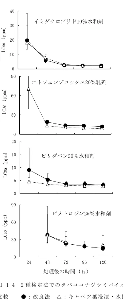 図 Ⅲ -1-4  2 種 検 定 法 で の タ バ コ コ ナ ジ ラ ミ バ イ オ タ イ プ B の LC 5 0 値   の 比 較     ● ： 改 良 法   △ ： キ ャ ベ ツ 葉 浸 漬 ・ 水 挿 法 （ 浜 村 ， 1997）  