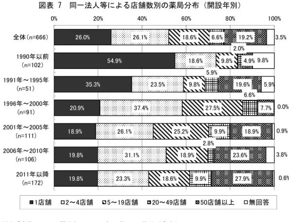 図表 7  同一法人等による店舗数別の薬局分布（開設年別）  （注） 「全体」には、開設年について無回答の 33 施設が含まれる。 ④チェーン薬局の状況  図表 8  チェーン薬局の状況  （注）本調査では 20 店舗以上を所有する薬局を「チェーン薬局」と定義している。26.0%54.9%35.3%20.9%18.9%19.8%19.8%26.1%18.6%23.5%37.4%26.1%31.1%23.3%18.6%9.8%9.8%27.5%25.2%18.9%18.6%6.6% 2.0%5.9% 6.6%