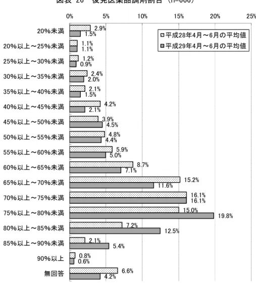 図表 26  後発医薬品調剤割合（n=666）  （注） ・後発医薬品調剤割合＝後発医薬品／（後発医薬品ありの先発医薬品＋後発医薬品） （％） ・各年 4 月～ 6 月 3 か月間の平均値。 図表 27  後発医薬品調剤割合（n=621）  平均値  標準偏差  中央値  平成 28 年 4 月～6 月（％）    63.4    17.4    68.0  平成 29 年 4 月～6 月（％）    67.4    16.3    72.0  （注）平成 28 年 4 月～ 6 月、平成 29 年 4 月