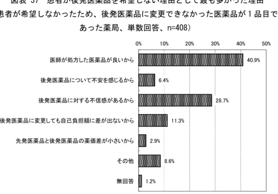 図表 37  患者が後発医薬品を希望しない理由として最も多かった理由  （患者が希望しなかったため、後発医薬品に変更できなかった医薬品が 1 品目でも  あった薬局、単数回答、n=408）  （注） ・ 1 週間の取り扱い処方せん枚数及び品目数ベースの調剤状況すべてについて記入のあった 514 施設のうち、 患 者が希望しなかったため後発医薬品に変更できなかった医薬品が 1 品目でもあった 408 施設を集計対象とし た。 ・ 「その他」の内容として、 「先発医薬品を継続して服用していて体調が安定しているか