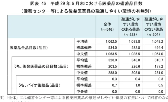 図表 45  1 つの先発医薬品（同一規格）に対する後発医薬品の平均備蓄品目数  施設数（件）  平均値  標準偏差  中央値  1 つの先発医薬品に対する後発医薬品の平均備蓄品目数（品目）  530    1.12    0.35    1.00  （注） 1 つの先発医薬品に対する後発医薬品の平均備蓄品目数について回答のあった 530 施設を集計対象とした。 図表 46  平成 29 年 6 月末における医薬品の備蓄品目数  （備蓄センター等による後発医薬品の融通しやすい環境の有無別）  全体  （n=