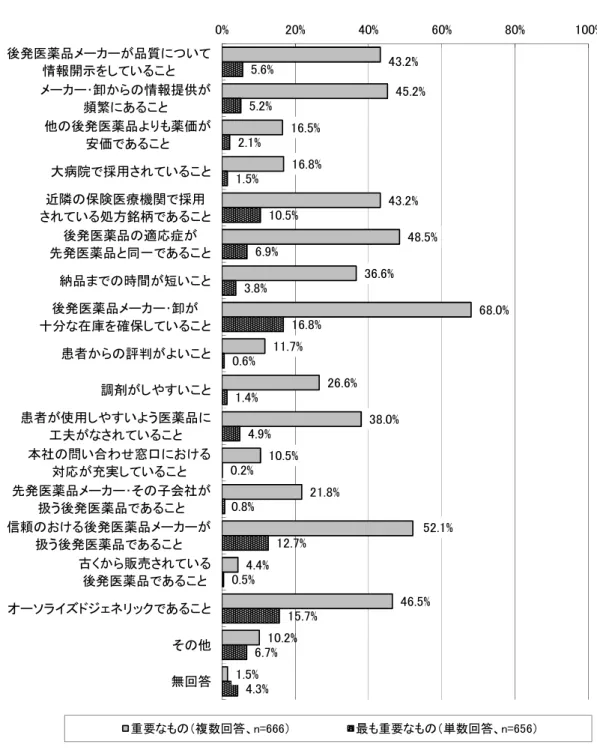 図表 49  後発医薬品の採用基準  （注） 「その他」の内容として、 「本社（グループ）等で統一されている」 、 「薬価差の大きいもの」 、 「安定 供給が期待できるもの」 、 「先発医薬品と大きさ、形、色等が似ていること」 、 「薬剤師会支援センタ ー薬局リストに記載のあるもの」等が挙げられた。 43.2% 45.2%16.5%16.8%43.2% 48.5%36.6% 68.0%11.7%26.6%38.0%10.5%21.8%52.1%4.4%46.5%10.2%1.5%5.6%5.2%2.1%1.