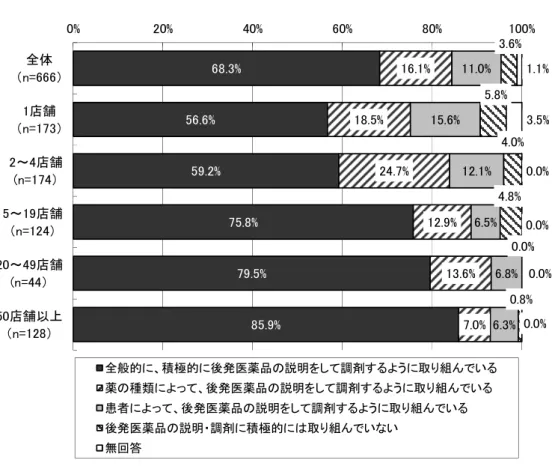 図表 52  後発医薬品の調剤に関する考え（薬局店舗数別）  （注） 「全体」には店舗数について回答のなかった 23 施設が含まれる。 図表 53  後発医薬品の調剤に関する考え  （備蓄センター等による後発医薬品の融通がしやすい環境の有無別）  （注） 「全体」 には備蓄センター等による後発医薬品の融通がしやすい環境の有無について回答のなかった 25 施設が含まれる。 68.3%56.6%59.2% 75.8% 79.5% 85.9% 16.1%18.5%24.7% 12.9% 13.6% 7.0% 11