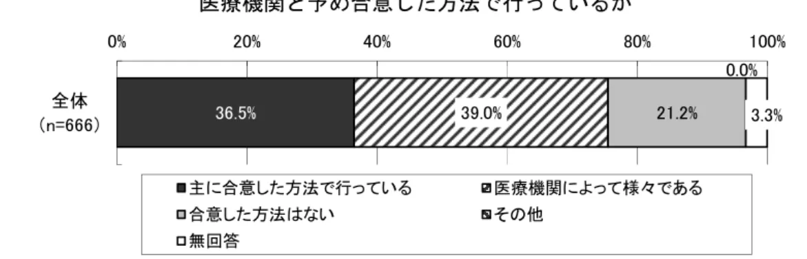 図表 72  一般名処方の調剤・後発医薬品への変更調剤に関する情報提供の頻度等について、 医療機関と予め合意した方法で行っているか  「主に合意した方法で行っている」 「医療機関によって様々である」と回答した薬局に対 して、医療機関と合意した方法を尋ねたところ、 「原則、調剤をした都度行うが、前回と同 じ内容であった場合には連絡しないとすること」が 63.0 ％で最も多く、次いで「お薬手帳 等により患者経由で次の診療日に提供すること」 （ 35.8 ％） 、 「調剤をした都度提供すること」 （ 33.8 ％
