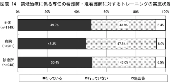 図表 14  禁煙治療に係る専任の看護師・准看護師に対するトレーニングの実施状況  2）トレーニングの内容  禁煙治療に係る専任の看護師・准看護師に対するトレーニングを「行っている」と回答 した施設にその内容を尋ねたところ、 「医療機関内の勉強会の参加」 （68.7％）が最も多く、 次いで「研修会や学会への参加」 （33.5％）であった。  施設種類別にみると、病院では「研修会や学会への参加」 （62.4％）が最も多く、次いで 「医療機関内の勉強会の参加」（41.9％）、「学会等の認定資格の取得」（23.7