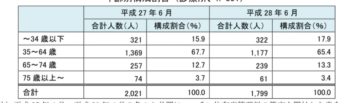 図表 57  各 1 か月間にニコチン依存症管理料の算定を開始した患者の合計患者数と  年齢別構成割合（診療所、n=851）      平成 27 年 6 月  平成 28 年 6 月  合計人数（人）  構成割合（％）  合計人数（人）  構成割合（％）  ～34 歳以下  321  15.9  322  17.9  35～64 歳  1,369  67.7  1,177  65.4  65～74 歳  257  12.7  239  13.3  75 歳以上～  74  3.7  61  3.4  合計