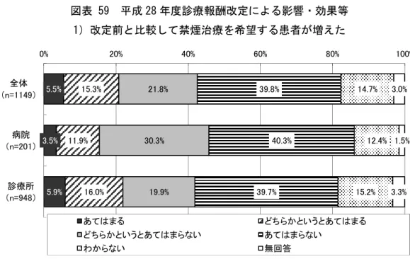 図表 59  平成 28 年度診療報酬改定による影響・効果等  1）改定前と比較して禁煙治療を希望する患者が増えた  図表 60  平成 28 年度診療報酬改定による影響・効果等  2）ブリンクマン指数の要件を外したことで、34 歳以下の若年者の禁煙治療患者が増えた 5.5%3.5%5.9%15.3%11.9%16.0%21.8%30.3%19.9%39.8%40.3%39.7%14.7%12.4%15.2%3.0%1.5%3.3%0%20%40%60%80%100%全体（n=1149）病院（n=201）診