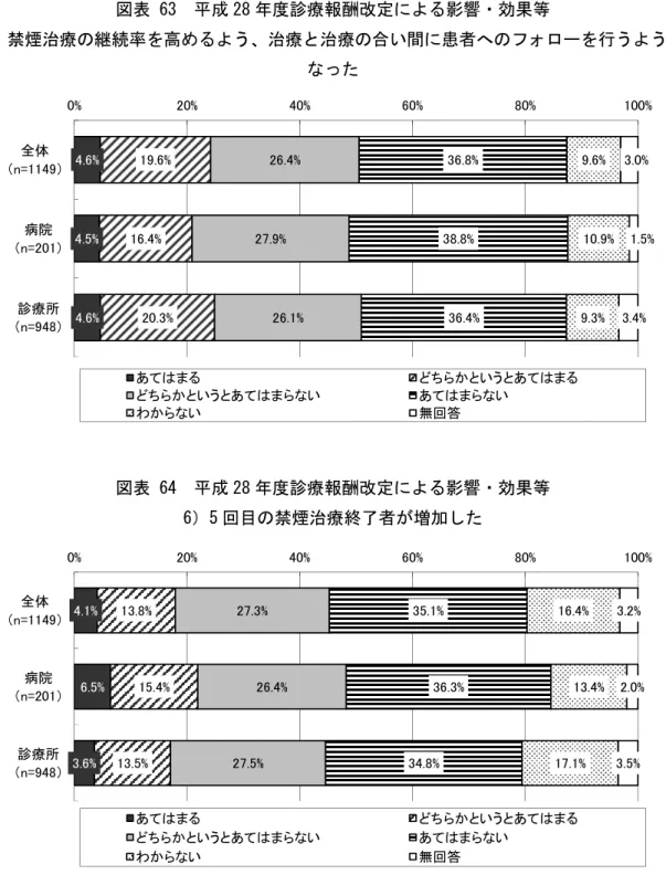 図表 63  平成 28 年度診療報酬改定による影響・効果等  5）禁煙治療の継続率を高めるよう、治療と治療の合い間に患者へのフォローを行うように なった  図表 64  平成 28 年度診療報酬改定による影響・効果等  6）5 回目の禁煙治療終了者が増加した 4.6%4.5%4.6%19.6%16.4%20.3%26.4%27.9%26.1%36.8%38.8%36.4% 9.6% 10.9%9.3% 3.0% 1.5%3.4%0%20%40%60%80%100%全体（n=1149）病院（n=201）診療