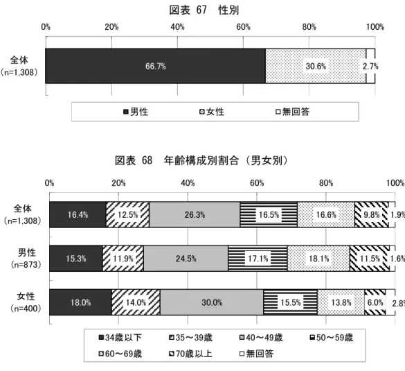 図表 67  性別  図表 68  年齢構成別割合（男女別）  （注） 「全体」には、性別について回答のなかった 35 人が含まれる。  図表 69  年齢（男女別）  （単位：歳）      人数（人）  平均値  標準偏差  中央値  全体  1,283  49.0  14.5  47.0  男性  859  50.1  14.9  48.0  女性  389  46.5  13.5  44.0  （注） ・年齢について記入のあった 1,283 人を集計対象とした。        ・「全体」には、性別に