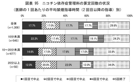 図表 95  ニコチン依存症管理料の算定回数の状況  （医師の 1 回あたりの平均禁煙指導時間（2 回目以降の指導）別）  （注） 「全体」には、医師の 1 回あたりの平均禁煙指導時間について回答のなかった 36 人が含まれる。  看護師・准看護師の 1 回あたりの平均禁煙指導時間（初回の指導）別にみると、指導時 間が長いほど「5 回終了」の割合が高くなる傾向がみられた。  図表 96  ニコチン依存症管理料の算定回数の状況  （看護師・准看護師の 1 回あたりの平均禁煙指導時間（初回の指導）別）  （注）