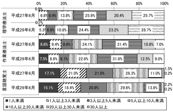 図表 14  理学療法士・作業療法士・言語聴覚士の人数分布【病院】 （常勤換算、n=544）  （注）職員数の全ての項目について記載のあった施設を集計対象とした。 図表 15  1 施設あたりの職員数 （回復期リハビリテーション病棟入院料の届出がある病院） （常勤換算、n=389）  （単位：人） 平成 27 年 6 月  平成 29 年 6 月  平均値  標準  偏差  中央値  平均値  標準 偏差  中央値  医師  22.0  28.6  12.7  22.9  29.5  12.5  うち、主に