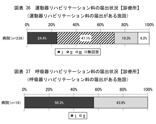 図表 36  運動器リハビリテーション料の届出状況【診療所】  （運動器リハビリテーション料の届出がある施設）  図表 37  呼吸器リハビリテーション料の届出状況【診療所】  （呼吸器リハビリテーション料の届出がある施設）  疾患別リハビリテーション料等の届出時期についてみると、いずれも「平成 28 年 3 月以 前」 が多かったが、 運動器リハビリテーション料は 「平成 28 年 4 月以降」 が約 1 割あった。 図表 38  疾患別リハビリテーション料等の届出時期【診療所】  （各リハビリテーション