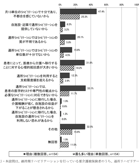 図表 66  維持期リハビリテーションを行っている要介護被保険者のうち、  通所リハビリテーションへの移行が困難と思われる外来患者がいる場合、その理由【病院】  （注） ・本設問は、維持期リハビリテーションを行っている要介護被保険者のうち、通所リハビリテーショ ンへの移行が困難と思われる外来患者がいる施設を対象に尋ねている。 ・ 「その他」の内容として、 「通所リハでは言語聴覚療法を実施していない」 、 「診察日に合わせて外来 リハを行いたい」 、 「通所リハは拘束時間が長いため」 、 「本人や家族の意向」