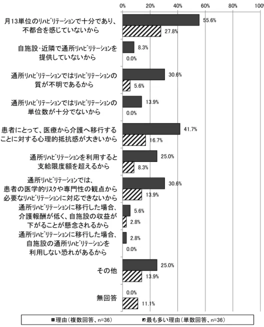図表 67  維持期リハビリテーションを行っている要介護被保険者のうち、  通所リハビリテーションへの移行が困難と思われる外来患者がいる場合、その理由【診療所】 （注） ・本設問は、維持期リハビリテーションを行っている要介護被保険者のうち、通所リハビリテーショ ンへの移行が困難と思われる外来患者がいる施設を対象に尋ねている。 ・ 「その他」の内容として、 「患者が希望する通所リハが空いていない」 、 「要支援 1 が多く、週 1 回し か通所リハが利用できない」 、 「通所介護を既に利用しているため」 、 