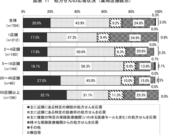 図表 11  処方せんの応需状況（薬局店舗数別）  ⑦職員数  1 施設あたりの職員数についてみると、常勤の薬剤師は平均 2.2 人、非常勤の薬剤師数は 平均 1.6 人であり、常勤のその他（事務職員等）は平均 1.8 人、非常勤のその他（事務職員 等）は平均 0.9 人であった。 全職員は常勤が平均 4.0 人、非常勤が平均 2.5 人であった。 図表 12  1 施設あたりの職員数（実人数、n=688）  （単位：人） 常勤  非常勤  平均値  標準偏差  中央値  平均値  標準偏差  中央値  薬