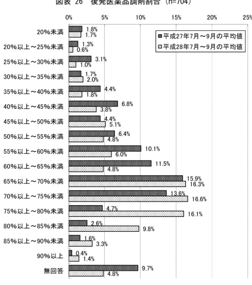 図表 26  後発医薬品調剤割合（n=704）  （注） ・後発医薬品調剤割合＝後発医薬品／（後発医薬品ありの先発医薬品＋後発医薬品） （％） ・各年 7 月～ 9 月 3 か月間の平均値を算出。 ・無回答を除く施設を集計対象とした。 図表 27  後発医薬品調剤割合（n=636）  平均値  標準偏差  中央値  平成 27 年 7 月～9 月（％）    58.4    16.0    61.3  平成 28 年 7 月～9 月（％）    65.5    15.8    69.7  （注）平成 27 