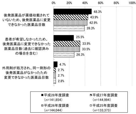 図表 35  先発医薬品名で処方され「変更不可」となっていない医薬品のうち、  先発医薬品を調剤した医薬品について、後発医薬品を調剤しなかった理由（複数回答）  （注）ｎ数は、先発医薬品名で処方され「変更不可」となっていない医薬品のうち、先発医薬品を調剤し た医薬品の品目数。 図表 36  患者が後発医薬品を希望しない理由として最も多かった理由  （患者が希望しなかったため、後発医薬品に変更できなかった医薬品が 1 品目でも  あった薬局、n=472、単数回答） 48.3%25.5%4.7%43.9%33.