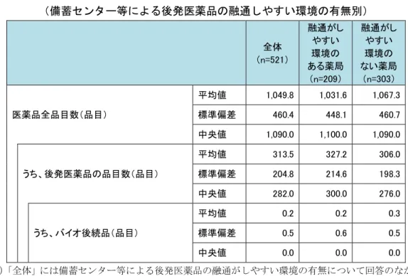 図表 44  平成 28 年 9 月末における医薬品の備蓄品目数  （備蓄センター等による後発医薬品の融通しやすい環境の有無別）  全体  （n=521）  融通がしやすい 環境の  ある薬局  （n=209）  融通がしやすい 環境の  ない薬局 （n=303）  医薬品全品目数（品目）  平均値  1,049.8  1,031.6  1,067.3 標準偏差 460.4 448.1 460.7  中央値  1,090.0  1,100.0  1,090.0  うち、後発医薬品の品目数（品目）  平均値 