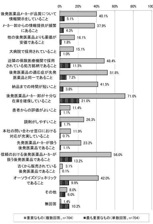 図表 47  後発医薬品の採用基準  （注） 「その他」の内容として、 「本社（系列）の指示」 、 「本部の推奨品」 、 「先発医薬品より優れた製剤」 、 「シートデザインや大きさ、形が先発医薬品と似ていること」 、 「先発医薬品と添加物の面で同じで あること」等が挙げられた。 40.1%37.9%16.1%15.1% 48.4% 51.8%41.5% 71.0%11.4%26.3%11.9%23.2%56.0%3.1%42.0%8.0%1.4%5.1%4.3%1.8%1.0%11.5%7.2%3.8%21
