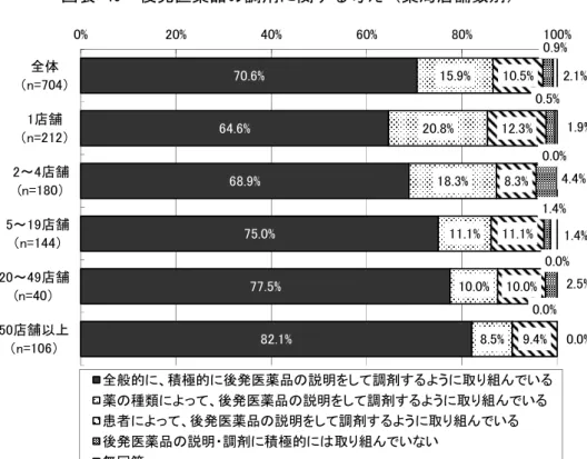 図表 49  後発医薬品の調剤に関する考え（薬局店舗数別）  図表 50  後発医薬品の調剤に関する考え  （備蓄センター等による後発医薬品の融通がしやすい環境の有無別） 70.6%64.6%68.9%75.0%77.5%82.1%15.9%20.8%18.3%11.1%10.0%8.5%10.5%12.3%8.3%11.1%10.0%9.4% 2.1% 1.9%4.4%1.4%2.5%0.0%0.9%0.5%0.0%1.4%0.0%0.0%0%20%40%60%80%100%全体（n=704）1店舗（n=