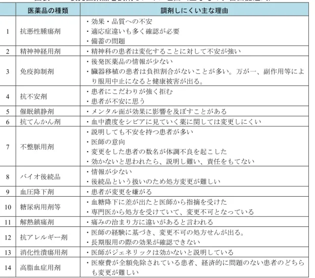 図表 56  後発医薬品を調剤しにくい理由（主なもの、自由記述式）  医薬品の種類  調剤しにくい主な理由  1  抗悪性腫瘍剤 ・効果・品質への不安 ・適応症違いも多く確認が必要 ・備蓄の問題 2  精神神経用剤 ・精神科の患者は変化することに対して不安が強い 3  免疫抑制剤 ・後発医薬品の情報が少ない ・臓器移植の患者は負担割合がないことが多い。万が一、副作用等によ り服用中止になると健康被害が出る。 4  抗不安剤 ・患者にこだわりが強く拒む ・患者が不安に思う 5  催眠鎮静剤 ・メンタル面が効果