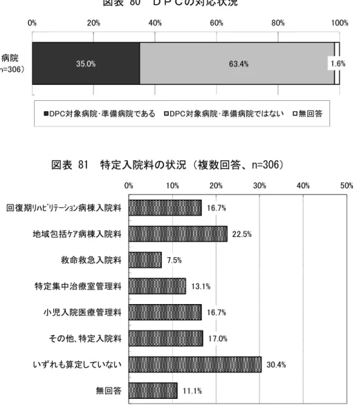 図表 80  ＤＰＣの対応状況  図表 81  特定入院料の状況（複数回答、n=306）  ③オーダリングシステムの導入状況等  1）オーダリングシステムの導入状況  オーダリングシステムの導入状況についてみると、診療所では「オーダリングシステム を導入していない」が 42.7 ％で最も多く、次いで「一般名処方に対応できるオーダリング システムを導入」が 41.9 ％、 「後発医薬品名が表示されるオーダリングシステムを導入」が 19.2 ％、 「オーダリングシステムを導入（上記の機能はない） 」が 2.3 