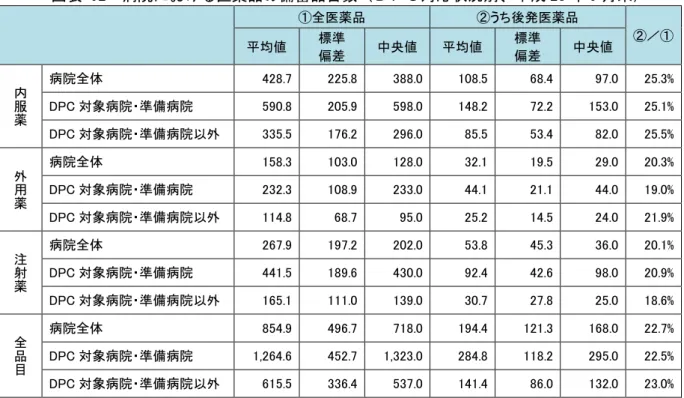図表 92  病院における医薬品の備蓄品目数（ＤＰＣ対応状況別、平成 28 年 9 月末）  ①全医薬品  ②うち後発医薬品  ②／①  平均値  標準  偏差  中央値  平均値  標準 偏差  中央値  内服薬 病院全体  428.7  225.8  388.0  108.5  68.4  97.0  25.3%  DPC 対象病院・準備病院  590.8  205.9  598.0  148.2  72.2  153.0  25.1%  DPC 対象病院・準備病院以外  335.5  176.2  2
