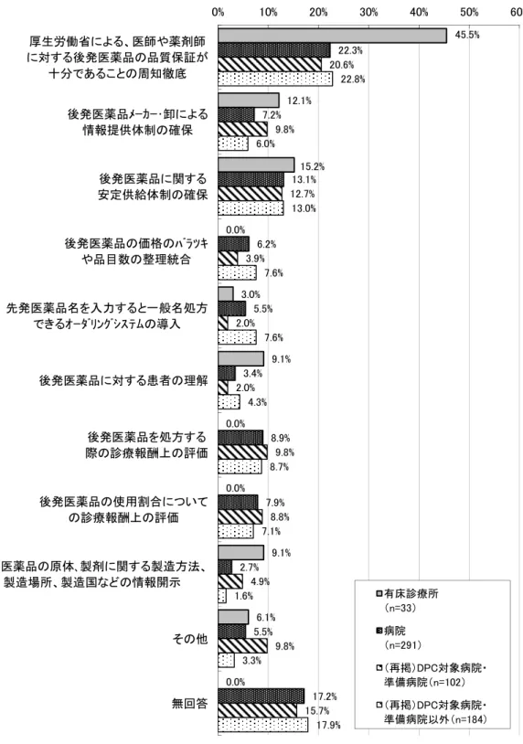図表 115  今後どのような対応が進めば施設として入院患者等に後発医薬品の使用を進め てもよいと思うか（最も重要なもの、単数回答）  45.5% 12.1% 15.2% 0.0% 3.0% 9.1% 0.0% 0.0% 9.1% 6.1% 0.0% 22.3%7.2%13.1%6.2%5.5%3.4%8.9%7.9%2.7%5.5% 17.2% 20.6%9.8%12.7%3.9%2.0%2.0%9.8%8.8%4.9%9.8% 15.7% 22.8%6.0%13.0%7.6%7.6%4.3%8.7%7.