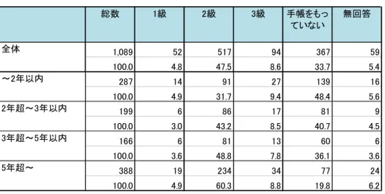 図表 174  精神障害者福祉手帳（精神科デイ・ケア等利用期間別）  （単位：上段「人」 、下段「％」）  （注） 「全体」には精神科デイ・ケア等利用期間が不明の 49 人が含まれている。 総数1級2級3級手帳をもっていない 無回答1,0895251794367 59100.04.847.58.633.75.428714912713916100.04.931.79.448.45.619968617819100.03.043.28.540.74.516668113606100.03.648.87.836.13