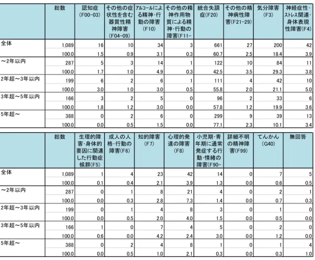 図表 192  主傷病（精神科デイ・ケア等利用期間別、単数回答）  （単位：上段「人」 、下段「％」）  （注） 「全体」には精神科デイ・ケア等利用期間が不明の 49 人が含まれている。 総数認知症(F00-03)その他の症状性を含む器質性精神障害(F04-09)ｱﾙｺｰﾙによる精神･行動の障害(F10)その他の精神作用物質による精神･行動の障害(F11-統合失調症(F20) その他の精神病性障害(F21-29) 気分障害(F3) 神経症性･ ｽﾄﾚｽ関連･身体表現性障害(F4)1,089161034366