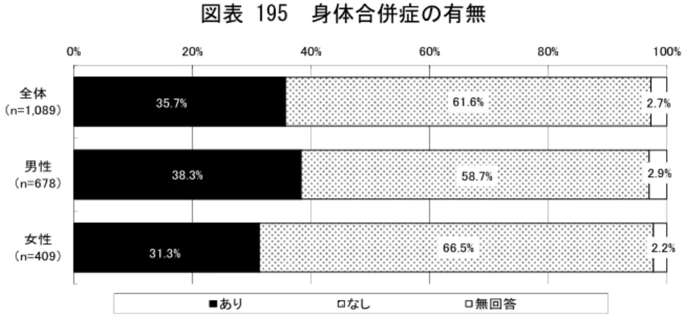 図表 194  その他の精神疾患の傷病（精神科デイ・ケア等利用期間別、複数回答）  （単位：上段「人」 、下段「％」）  （注） 「全体」には精神科デイ・ケア等利用期間が不明の 49 人が含まれている。  ③ 身体合併症  身体合併症の有無をみると、 「あり」が 35.7％、「なし」が 61.6％であった。  図表 195  身体合併症の有無  （注） 「全体」には性別が不明の 2 人が含まれている。 総数認知症(F00-03)その他の症状性を含む器質性精神障害(F04-09)ｱﾙｺｰﾙによる精神･行動の障