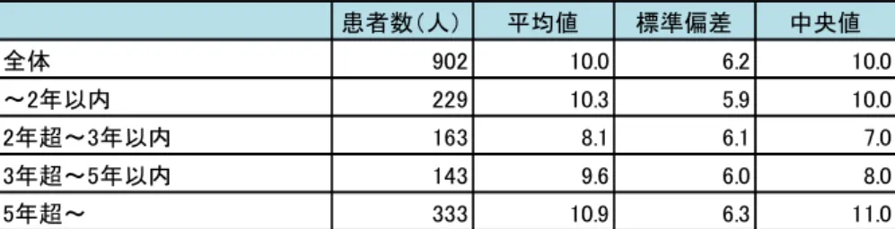 図表 205  精神科デイ・ケアの利用回数（精神科デイ・ケア等利用期間別）  （単位：回）  （注） 「全体」には精神科デイ・ケア等利用期間が不明の 34 人が含まれている。  3）精神科デイ・ナイト・ケア  平成 28 年 9 月 1 か月間の精神科デイ・ナイト・ケアの利用回数は、平均 11.9 回（中央値 13.0）であった。  図表 206  精神科デイ・ナイト・ケアの利用回数  （単位：回）      患者数（人）  平均値  標準偏差  中央値  全体  114  11.9  7.4  13.0 
